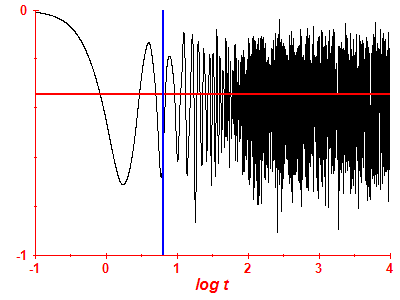 Survival probability log